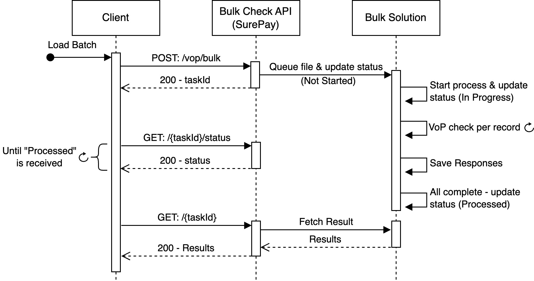 Bulk API Sequence Diagram